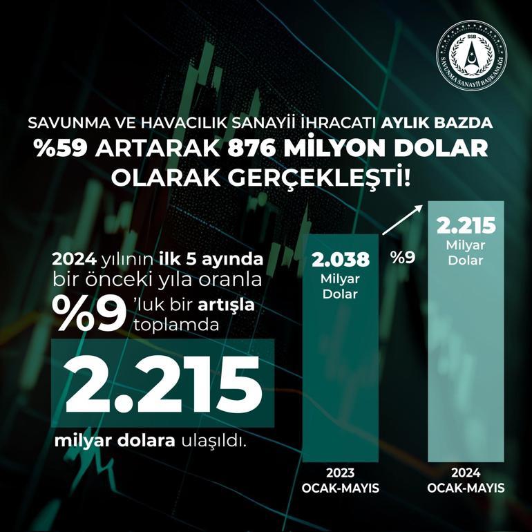 Savunma sanayii ihracatı mayısta rekor kırdı SSB Başkanı Görgün rakamları paylaştı