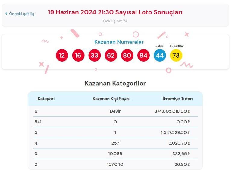 Sayısal Loto çekiliş sonuçları bugün AÇIKLANDI 19 Haziran 2024 Çılgın Sayısal Lotoda kazanan numaralar ile Çılgın Sayısal Loto sonuçları sorgulama ekranı