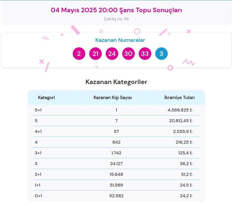 ŞANS TOPU SONUÇLARI📍 4 Mayıs 2025 Şans Topu çekiliş sonuçları ve kazandıran numaralar açıklandı Şans Topu nasıl sorgulanır